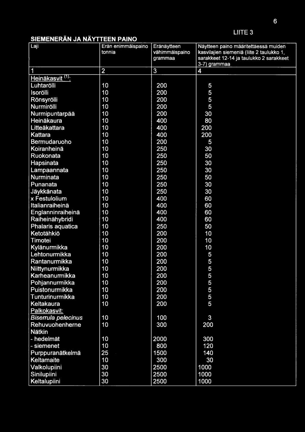 Nurminata 10 250 50 Punanata 10 250 30 Jäykkänata 10 250 30 x Festulolium 10 400 60 Italianraiheinä 10 400 60 Englanninraiheinä 10 400 60 Raiheinähybridi 10 400 60 Phalaris aquatica 10 250 50