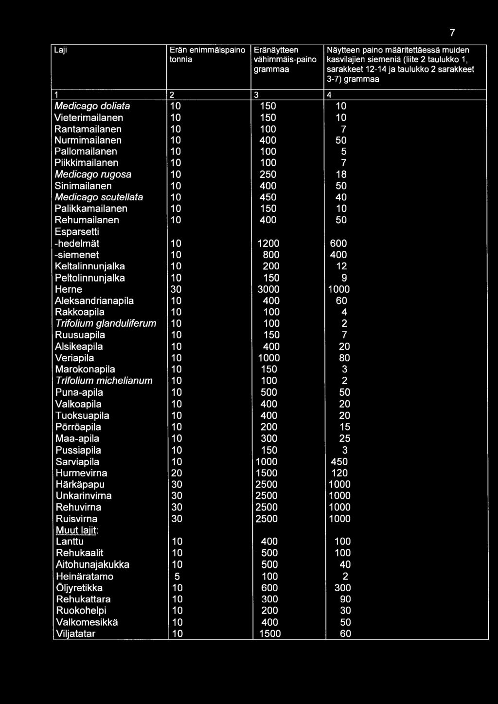 Laji Erän enimmäispaino tonnia Eränäytteen vähimmäis-paino grammaa 1 2 3 4 Medicago doliata 10 150 10 Vieterimailanen 10 150 10 Rantamailanen 10 100 7 Nurmimailanen 10 400 50 Pallomailanen 10 100 5