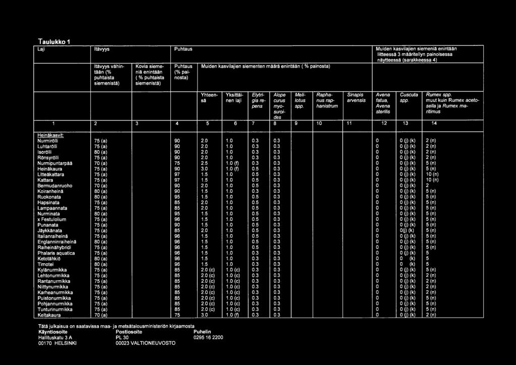 sä nen laji gia re- curus lotus n us rap- arvensis fatua, spp. muut kuin Rumex acetopens myo- spp.