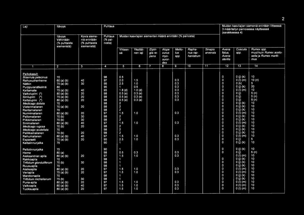 Raphanus raphanistrum Sinapis arvensis Avena fatua, Avena sterilis Cuscuta spp. 1 2 3 4 5 6 7 8 9 10 n 12 13 14 Palkokasvit: Biserrula pelecinus 70 98 0.
