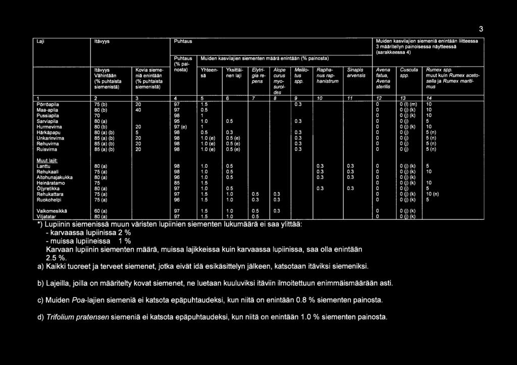 Laji Itävyys Puhtaus Muiden kasvilajien siemeniä enintään liitteessä 3 määritellyn painoisessa näytteessä (sarakkeessa 4) Puhtaus Muiden kasvilajien siementen määrä enintään (% painosta) (% pai-