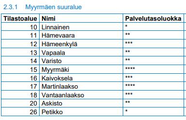 Suunnitteluperiaatteet Kuntien kanssa yhteistyössä on myös päätetty eri alueilla