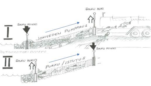 SULUTUSKOKEILU Koska kalojen siirtäminen nuotasta ja kalatien pyyntilaiteesta tapahtuu tilanteessa, jossa kalojen normaalia nousukäyttäytymistä on häiritty (nuottaus), tuli kalojen kiinnioton