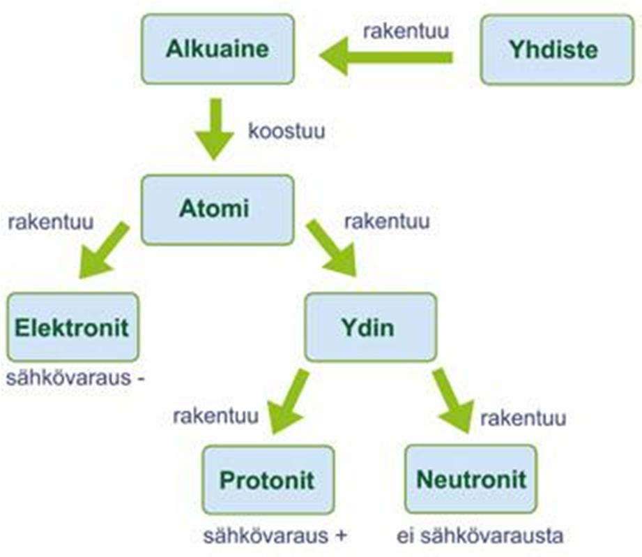 Aine koostuu molekyyleistä, atomeista tai ioneista Yhdiste on aine joka koostuu kahdesta tai useammasta erilaisesta atomista tai ionista molekyylit rakentuvat