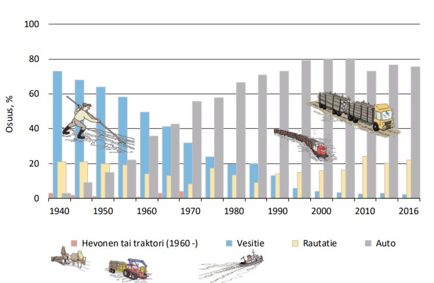 Kuva 4 Puutavaran kaukokuljetustekniikat 1940-2016 (Metsäteho Oy 2018). Kuten kuvasta 4 näkyy, olivat vesistökuljetukset hallitseva tapa raakapuun kuljetukseen vielä 1900-luvun alkupuolella.