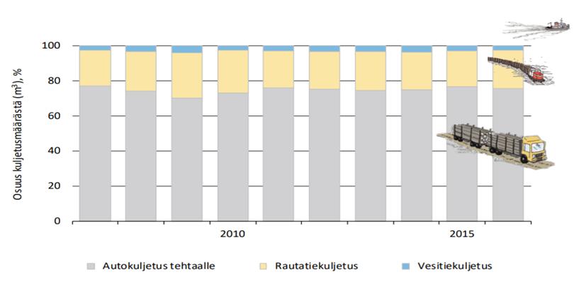 Kuva 5 Puutavaran kaukokuljetustekniikat 2007-2016 (Metsäteho Oy 2018). Myös olosuhteet suosivat autokuljetuksia Suomessa. Tieverkko on hyvin kattava ja maasto enimmäkseen tasaista.