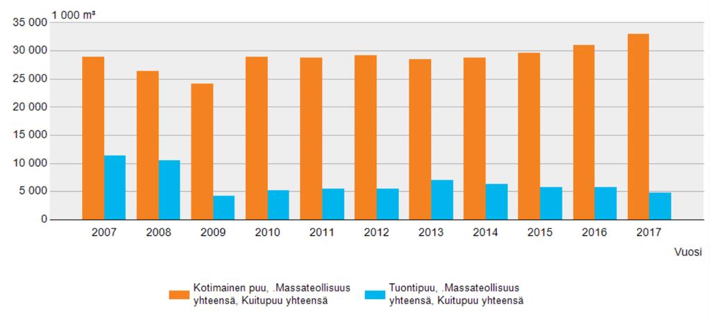 Kuva 6 Metsäteollisuuden puunkäyttö (Luonnonvarakeskus 2018b). Kuvasta 6 nähdään, että kotimaisen puun käyttömäärä massateollisuuden tarpeisiin on suurempi kuin ennen taantumaa.