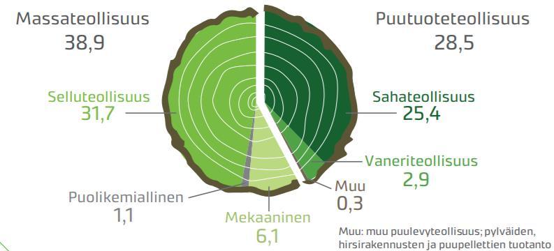 Kemiallisessa puunjalostuksessa puuaines jalostetaan massaksi, paperiksi tai kartongiksi kemiallisia aineita apuna käyttäen.