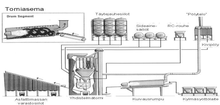 1 4. ASFALTTIMASSAN VALMISTUS Torniasema Torniaseman kaaviokuva Suomessa käytössä olevat asfalttibetonien valmistukseen käytettävät asfalttiasemat voidaan jakaa kahteen pääryhmään; annosasemiin ja