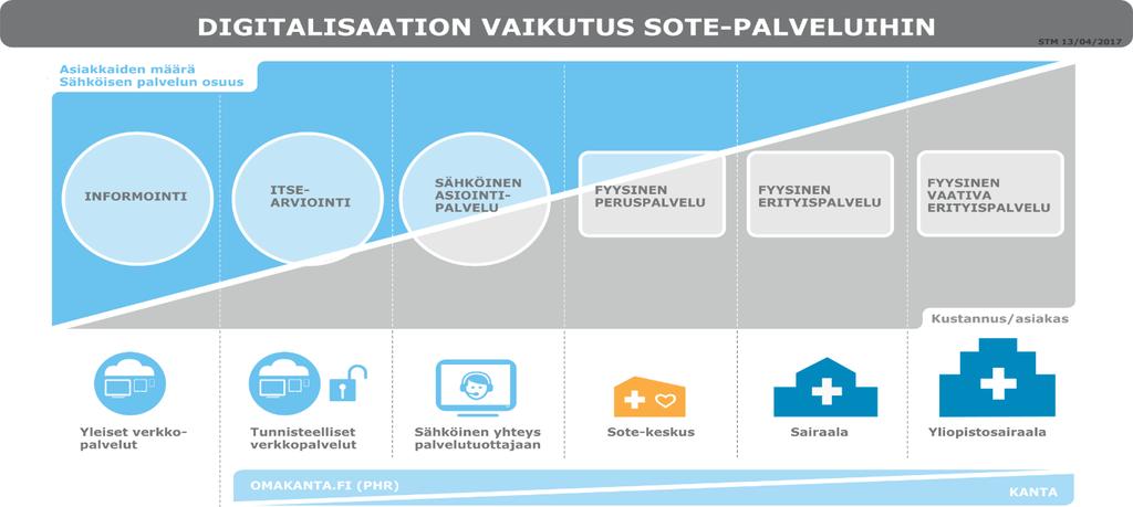 Sekä palvelujen tarjontaan että kysyntään