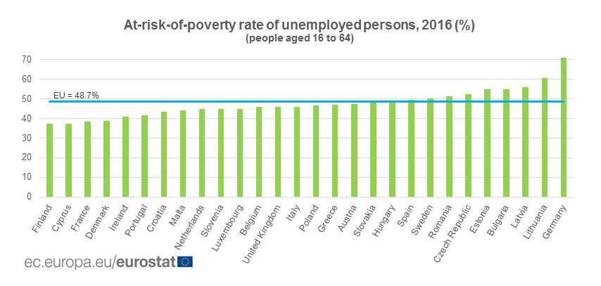 Työttömien köyhyysaste (tulot alle 60 % väestön mediaanituloista)