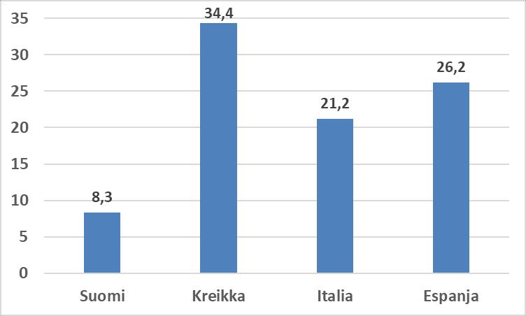 Arvio epävirallisen (harmaa talous) työllisyyden osuudesta miesten työllisyydestä, % Lähde: ILO (2018), Women and Men in the Informal