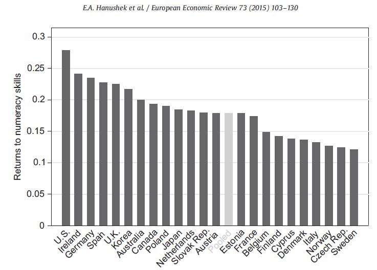 Osaamisen (numeeriset taidot, OECD) tuotto, % Suomi Hanushek, E., Schwerdt, G, Wiederhold, S., Woessmann, L. (2015), Returns to skills around the world: Evidence from PIAAC.