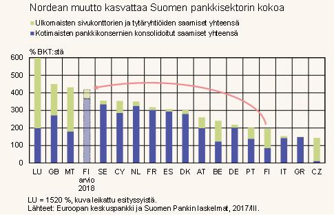Pankkisektorin koko kasvaa,