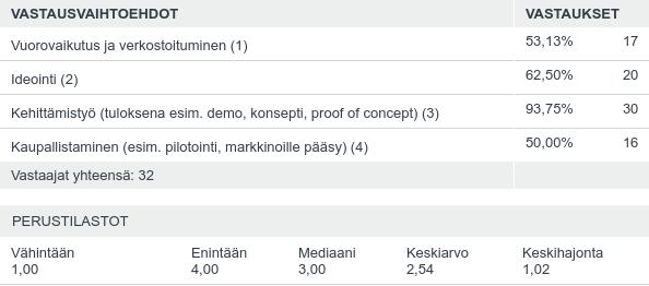 Q8: Mihin innovaatioprosessin vaiheeseen toiminta