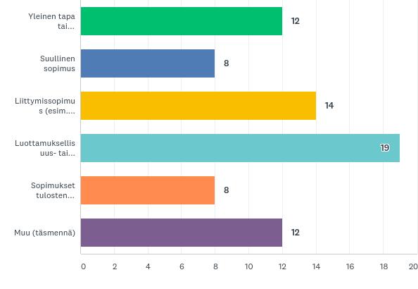 Q10: Mitä sopimuskäytäntöjä alustalla