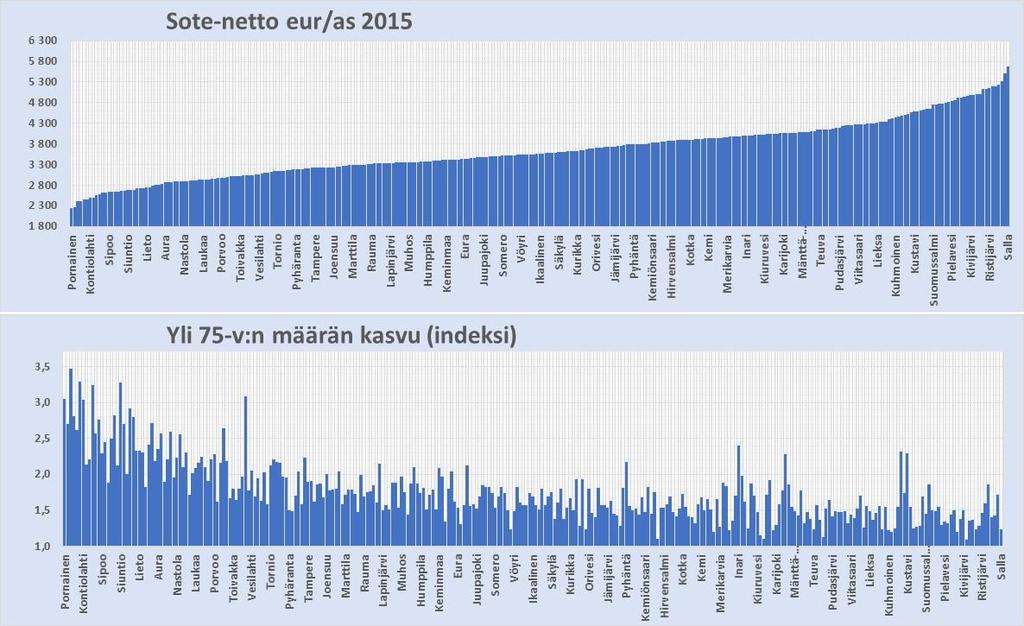 Voimakkaasti kasvavat sote-kustannukset Korrelaatio -0,67 mitä