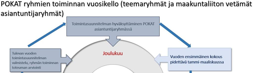 III Toimintatavat POKAT 2021 -asiantuntijatyön toimintatapoja uudistetaan.