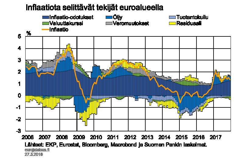 valuuttakurssin muutokset eivät selittäisi inflaation vaihteluja, mallin ulkopuolelta tulevat tekijät olisivat keskeisiä inflaation muodostumisen kannalta.