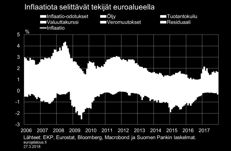 Tässä analyysissä käytetty Phillipsin käyrä näyttää kuvaavan viimeaikaista inflaation dynamiikkaa euroalueella suhteellisen hyvin (kuvio 2).