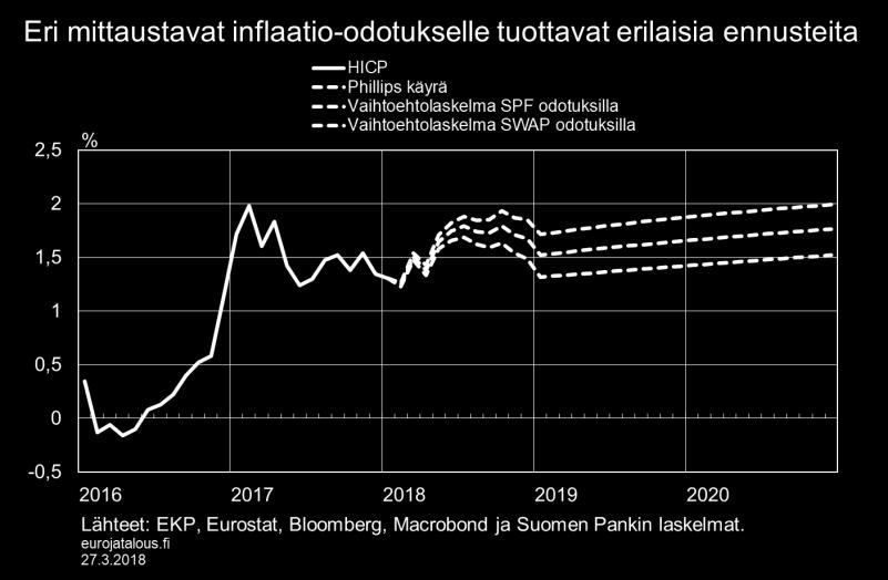 Esimerkkilaskelman mukaan öljyn hinnan toteutunut kohoaminen tuo vuoden 2018 inflaatioon nousupaineita, vaikka öljyn hinnan oletetaan pysyvän muuttumattomana vuoden 2018 alun tasolla.