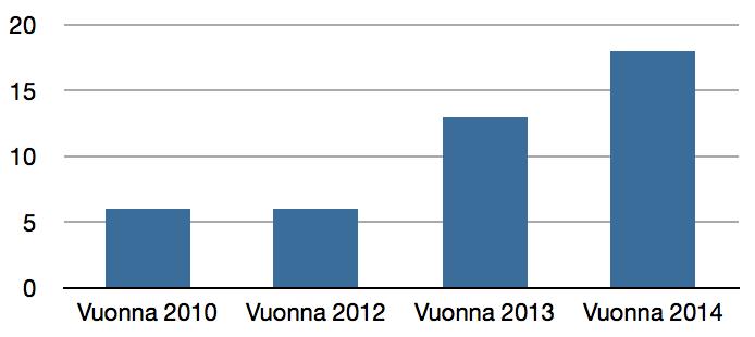 Kuvio 3. Liikuntaryhmien määrä Ranualla 2010 2014 Kuvio 4. Liikuntatoiminnan sisältö vuonna 2014 Taulukko 1.