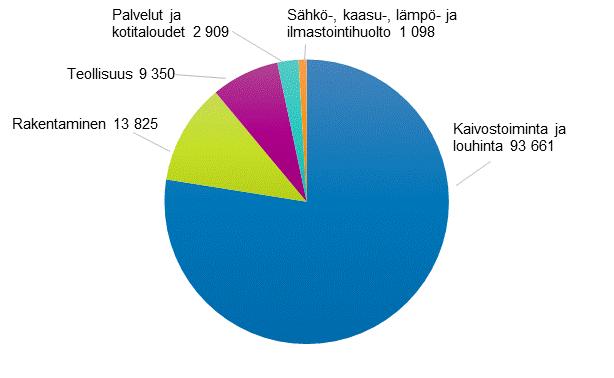 Ympäristö ja luonnonvarat 28 Jätetilasto 26 Kaivostoiminta ja rakentaminen kasvattivat jätteiden kokonaismäärää 26 Lisääntynyt mineraalien kaivu nosti vuonna 26 jätteiden kokonaismäärän noin 2