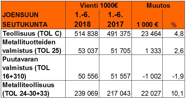 Vienti Muutos Koko maan vienti 1.-6.