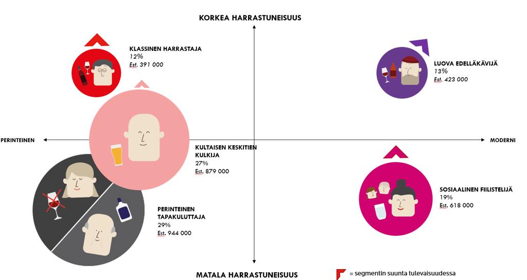 Hyvä kokonaiskuva suomalaisista alkoholin käyttäjinä ja ymmärrys suunnasta.