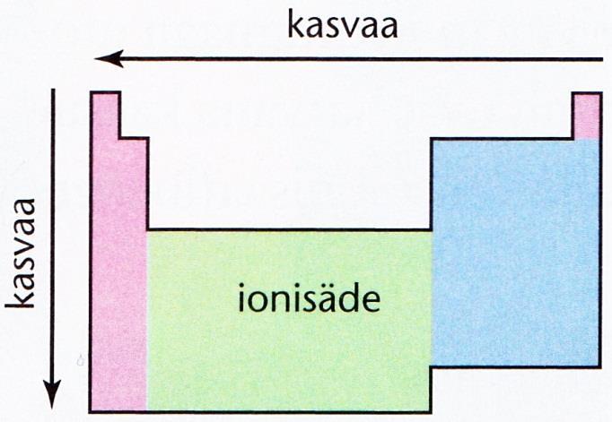 Metalliatomit luovuttavat siis helposti elektronin (-neja), joten muodostuva kationi