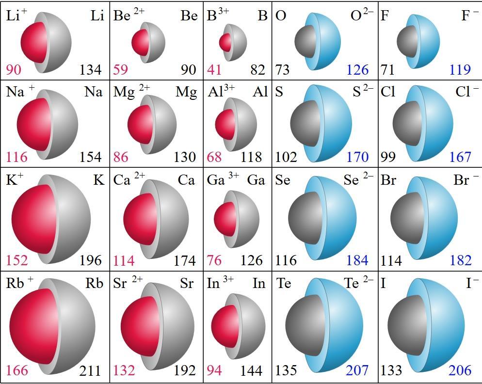 Atomien ja niiden ionien sädekokoja pikometreinä (eli 10 12 m) Ryhmä 1 Ryhmä