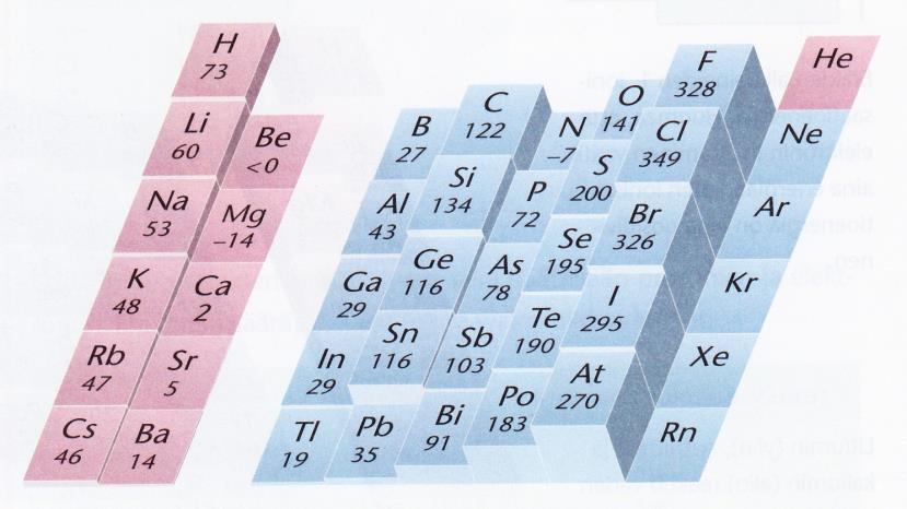 Jaksollisessa järjestelmässä eri alkuaineiden elektroniaffiniteetit