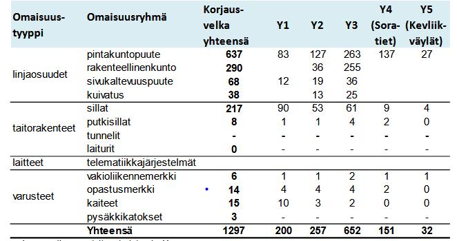 Korjausvelan hallinta, maantiet Keskeisen väylästön korjausvelka noin 450 milj. euroa Lisäksi tärkeiden rakenteiden korjausvelkaa runsaat 200 milj.