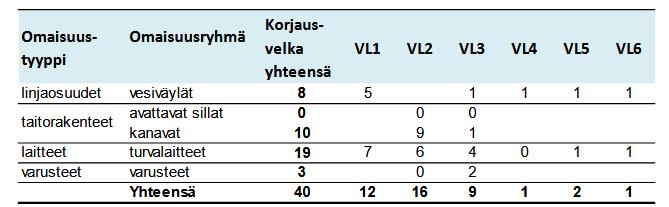 Korjausvelan hallinta, vesiväylät Kauppamerenkulun väylien korjausvelkaa on alle 30 miljoonaa Korjausvelan