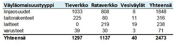 Korjausvelka 1.1.2017 Valtion omistamat maantiet, radat ja vesiväylät Taulukko 1.