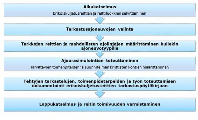 4 Erikoiskuljetustarkastelut Erikoiskuljetusten ajouratarkastelut tapahtuvat yleensä pääasiassa tie- ja katusuunnitelmavaiheessa.