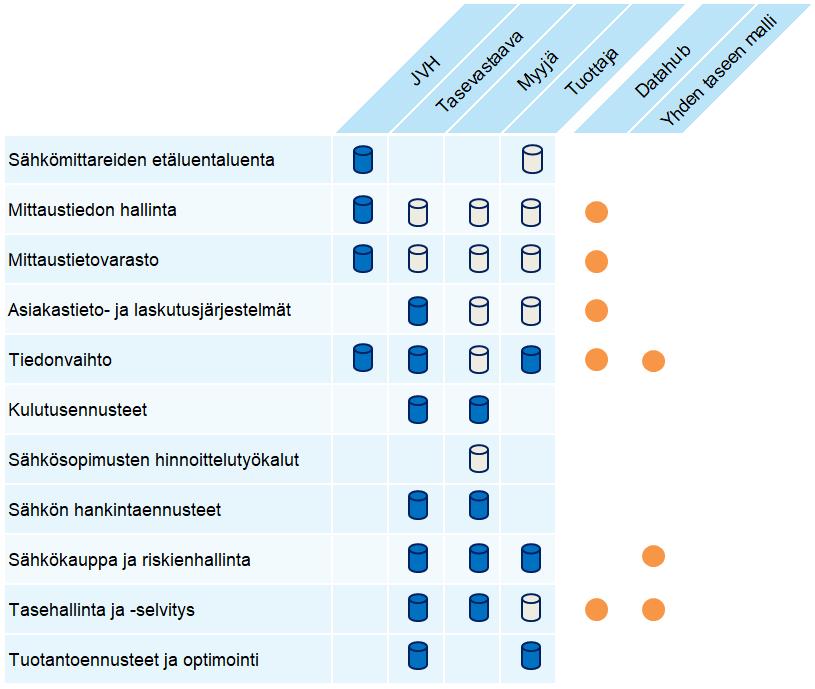 VARTTITASEEN KÄYTTÖÖNOTTO AIHEUTTAA PÄIVITYSTARPEITA MARKKINAOSAPUOLTEN TIETOJÄRJESTELMIIN Tietojärjestelmämuutoksia aiheuttavat samanaikaisesti myös datahubin ja yhden taseen tasehallintamallin