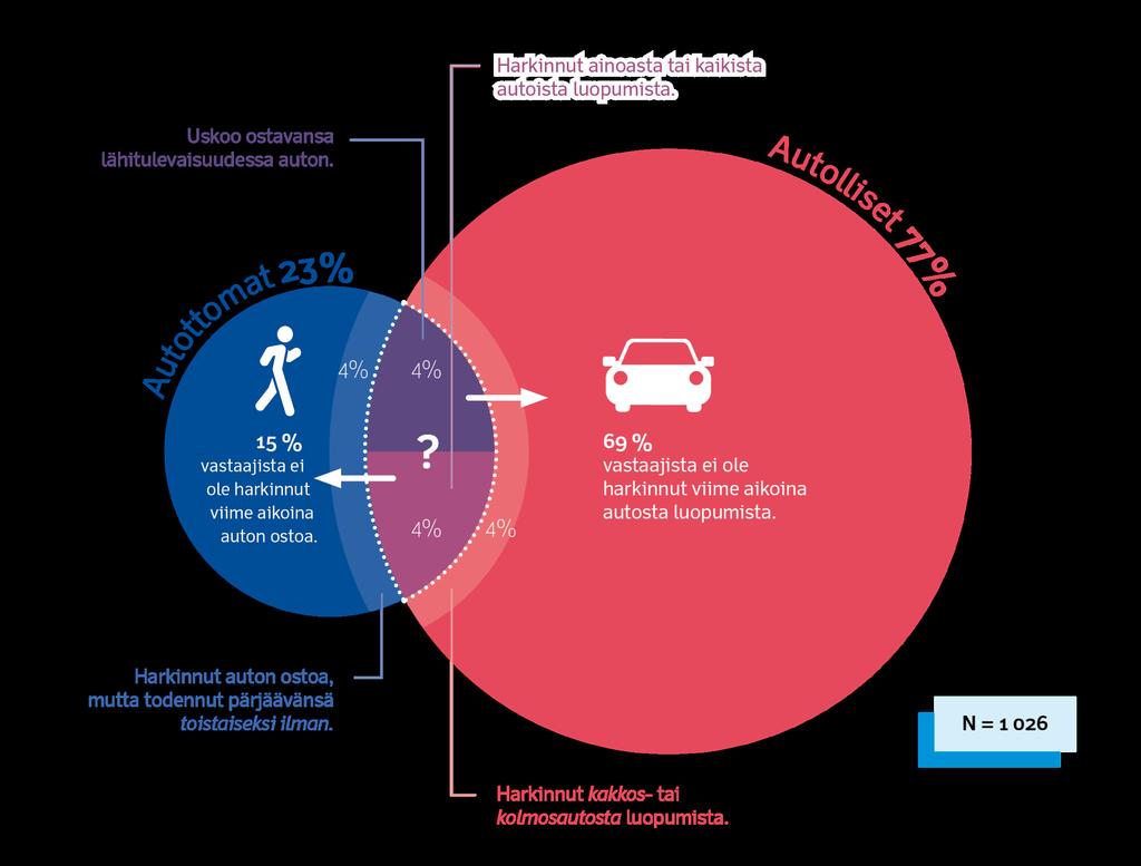 Yhteiskäyttöautojen suurin potentiaali on auton ostamisen ja luopumisen välimaastossa puntaroivissa Yhteiskäyttöautojen suurin nykypotentiaali on auton ostamisen ja luopumisen välimaastossa