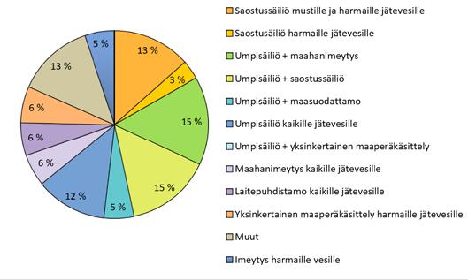 Kuva 2. Käytössä olevat yleisimmät jätevesijärjestelmät ja niiden yleisyys vähäistä suuremman jätevesimäärän kiinteistöillä (n=544) (Örnmark, Ståhl 2017). Kuntayhteistyön ja em.