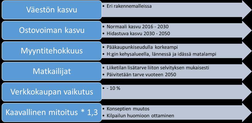 2. KAUPAN MITOITUS RAKENNEMALLEISSA Kaupan mitoitus eri rakennemallien mukaisille väestönkehityksille lasketaan vastaavalla tavalla kuin on laskettu Uudenmaan palveluverkon mitoittaminen ja