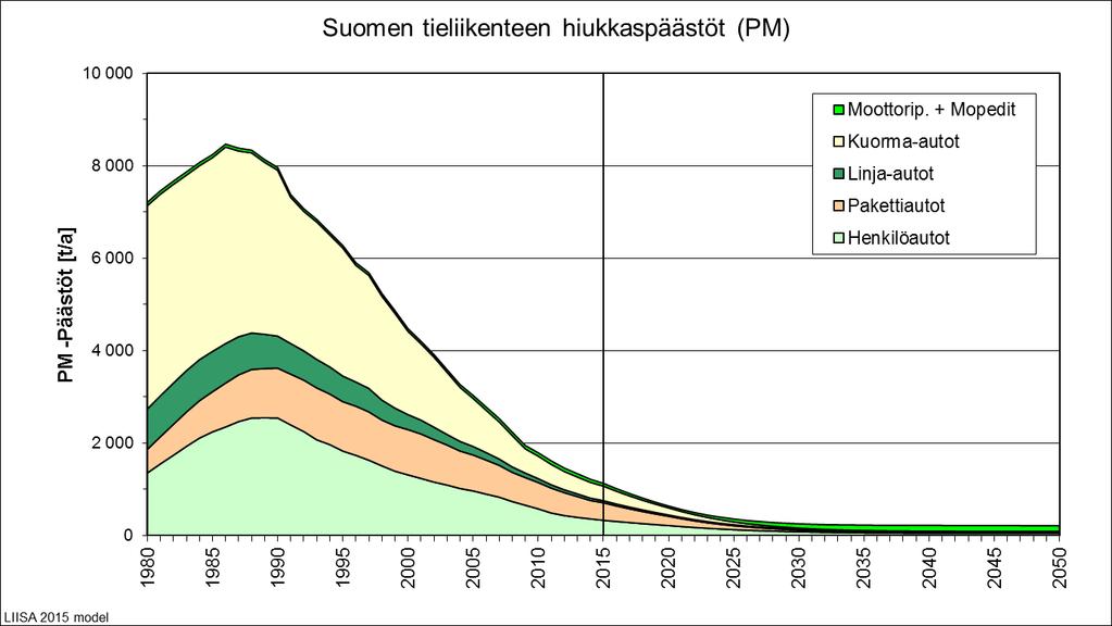 10 ihmisen keuhkoihin asti, ovat ne jo paljon tasavertaisempia. Nykyisin yleisesti käytössä olevat kokoluokat ovat alle 10 mikronia PM10 ja alle 2,5 mikronia PM2,5.