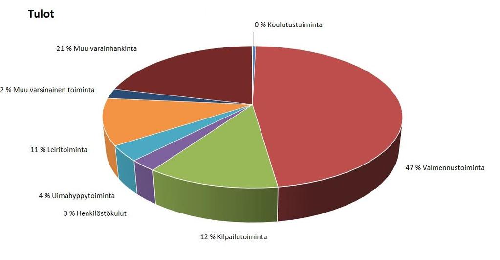 Vuonna 2017 kokonaistulot 404 448,64 olivat ja kokonaismenot 408 251,70.