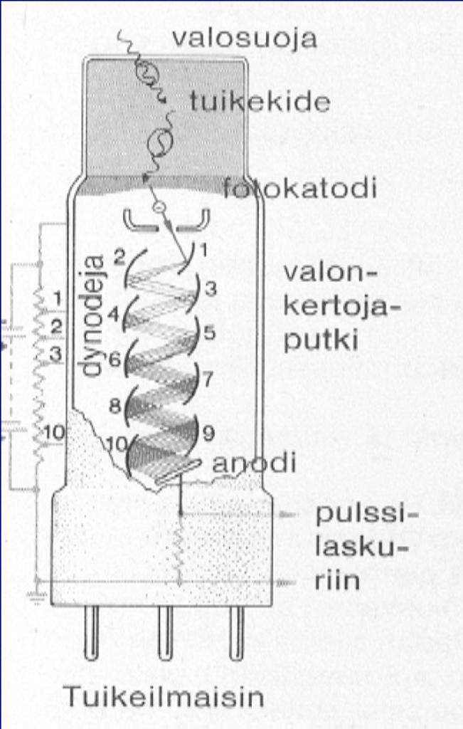 Tuikeilmaisimet Tuikeilmaisimen pääosat ovat tuikekide ja valonmonistinputki (PMT).