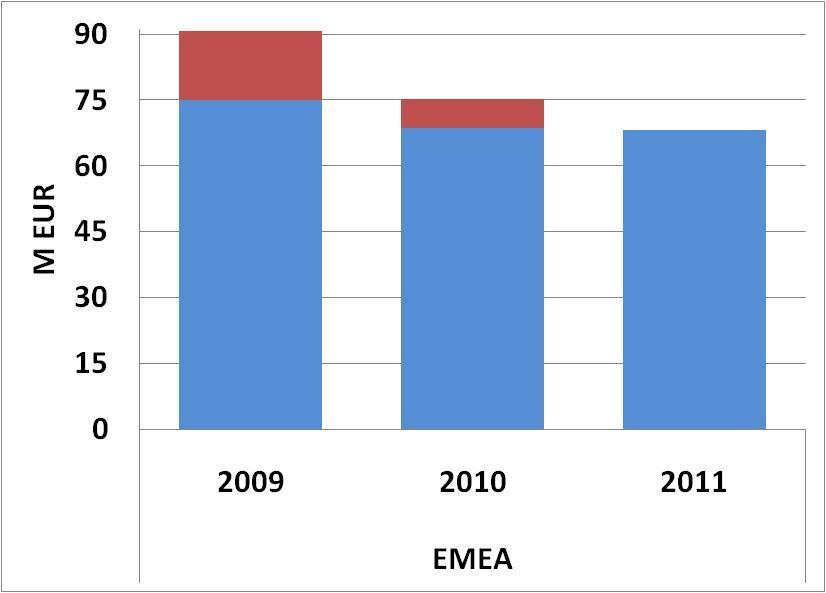 Suurin muutos EMEA-alueella EMEA-alueella on tehty useita muutoksia vuosina 2009-2011.