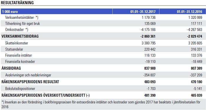 Helsingfors stad Protokoll 13/2018 97 (156) Stadsfullmäktige Ärende/5 Utfallet för stadens investeringar 2017 var 621 miljoner euro när affärsverkens investeringar beaktas (närmast HST:s