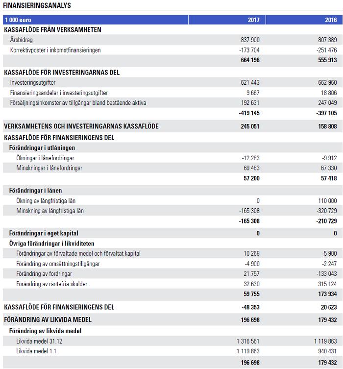 Helsingfors stad Protokoll 13/2018 98 (156) Stadsfullmäktige Ärende/5 Förändringen av stadens likvida medel uppgick till 196,7 miljoner euro.