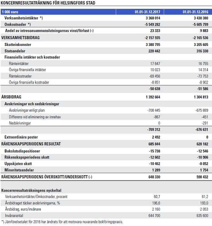 Helsingfors stad Protokoll 13/2018 100 (156) Stadsfullmäktige Ärende/5 År 2017 var verksamhetens och investeringarnas kassaflöde i stadskoncernen 171 miljoner euro positivt, alltså klart bättre än