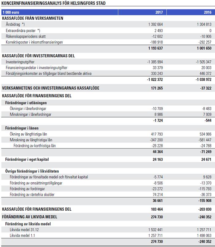 Helsingfors stad Protokoll 13/2018 101 (156) Stadsfullmäktige Ärende/5 förvaltar stadens hyresbostäder och övrig bostadsegendom samt till ombyggnaden av Stadsteatern.