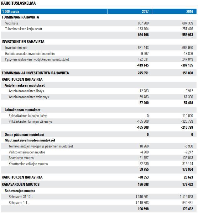 Helsingin kaupunki Pöytäkirja 13/2018 26 (156) Asia/5 Kaupungin taseen loppusumma vuonna 2017 kasvoi 248 miljoonaa euroa.