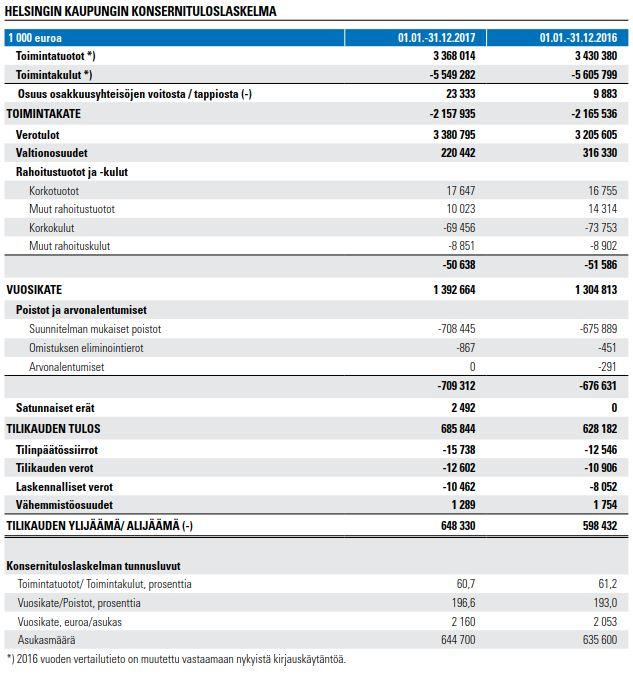 Helsingin kaupunki Pöytäkirja 13/2018 28 (156) Asia/5 Kaupunkikonsernin vuoden 2017 toiminnan ja investointien rahavirta oli 171 miljoonaa euroa positiivinen eli selvästi edellisen vuoden tasoa (- 37